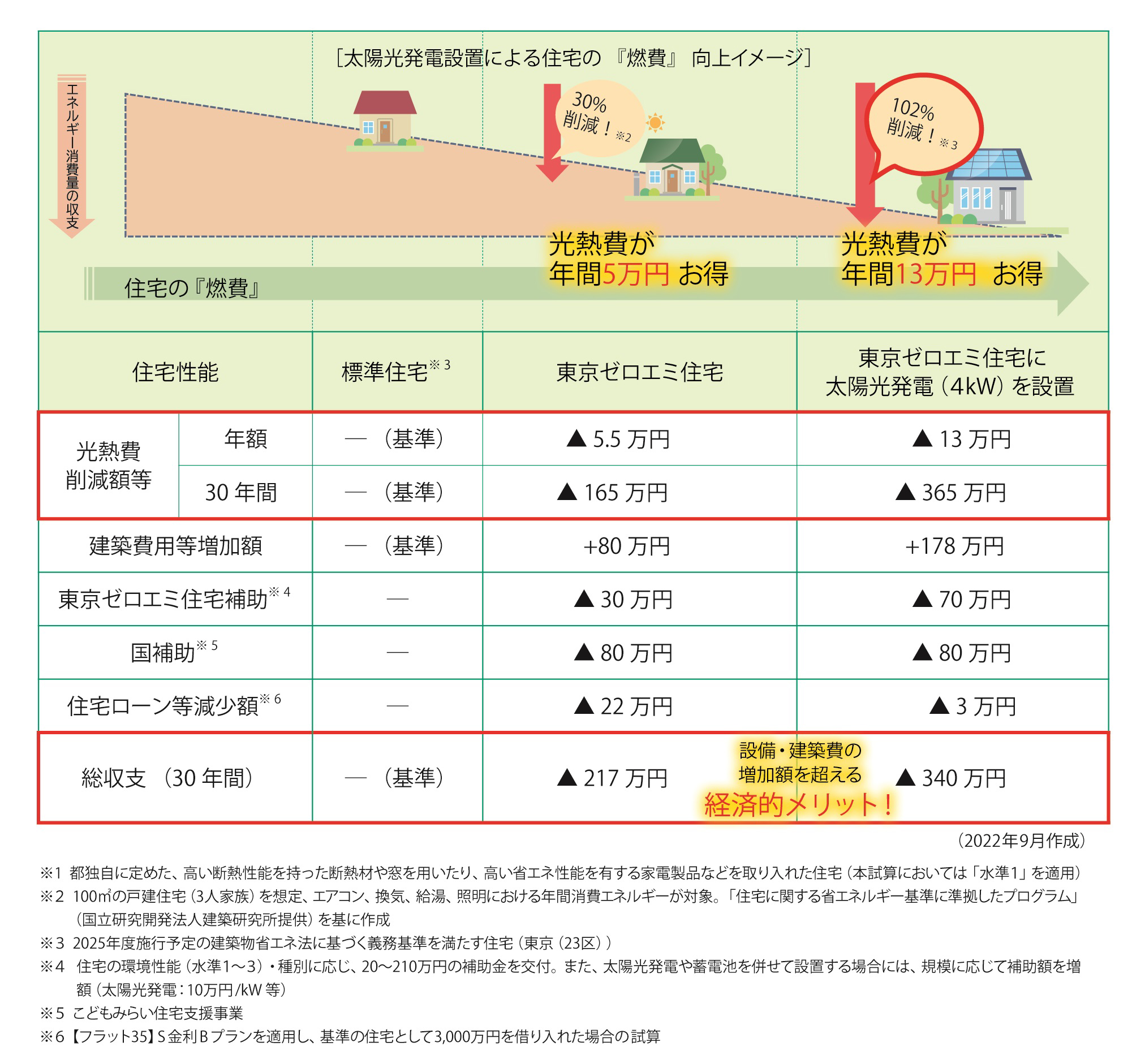 住宅の燃費